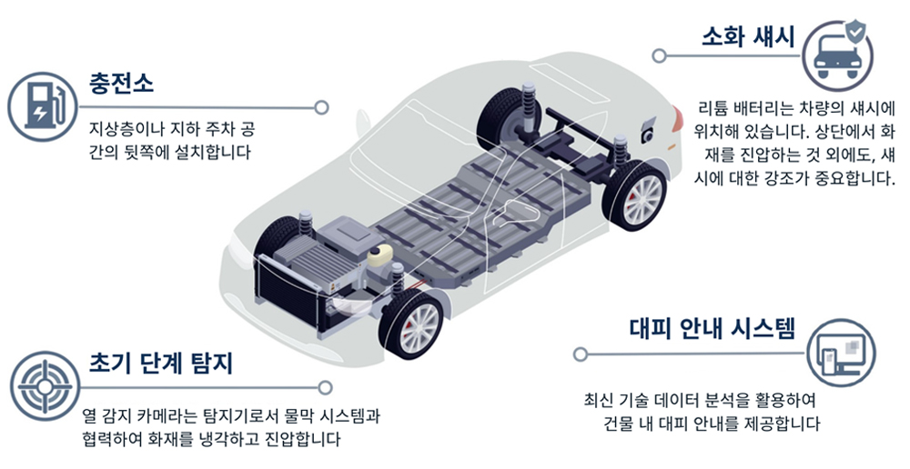 충전소-지상층이나 지하 주차 공간의 뒷쪽에 설치합니다.소화 섀시-리튬 배터리는 차량의 섀시에위치해 있습니다. 상단에서 화재를 진압하는 것 외에도, 섀시에 대한 강조가 중요합니다.초기 단계 탐지-열 감지 카메라는 탐지기로서 물막 시스템과협력하여 화재를 냉각하고 진압합니다.대피 안내 시스템-최신 기술 데이터 분석을 활용하여건물 내 대피 안내를 제공합니다