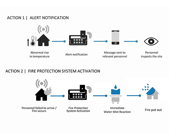 ALERT NOTIFICATION,FIRE PROTECTION SYSTEM ACTIVATION